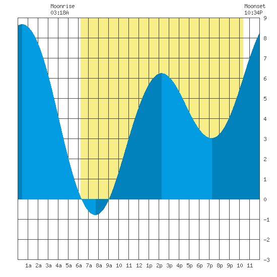 Jap Bay tide chart for Friday, August 2, 2024