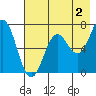 Jap Bay tide chart for Friday, August 2, 2024