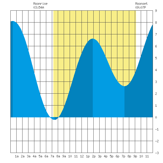 Jap Bay tide chart for Saturday, August 31, 2024