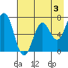 Jap Bay tide chart for Saturday, August 3, 2024