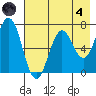 Jap Bay tide chart for Sunday, August 4, 2024