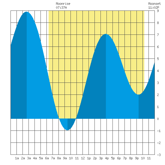 Jap Bay tide chart for Monday, August 5, 2024