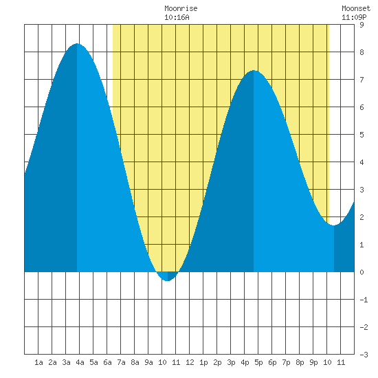 Jap Bay tide chart for Wednesday, August 7, 2024