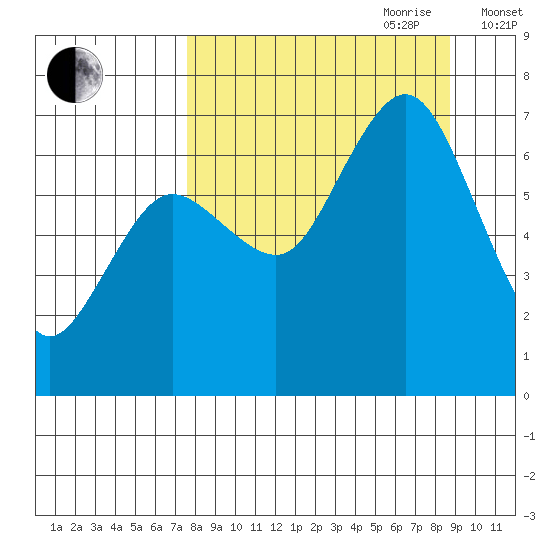 Jap Bay tide chart for Tuesday, September 10, 2024