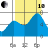 Jap Bay tide chart for Tuesday, September 10, 2024
