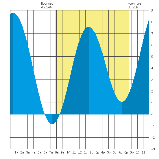Jap Bay tide chart for Monday, September 16, 2024