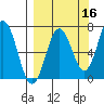 Jap Bay tide chart for Monday, September 16, 2024