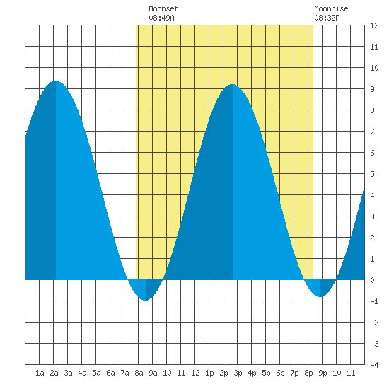 Jap Bay tide chart for Wednesday, September 18, 2024