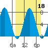 Jap Bay tide chart for Wednesday, September 18, 2024