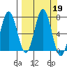 Jap Bay tide chart for Thursday, September 19, 2024