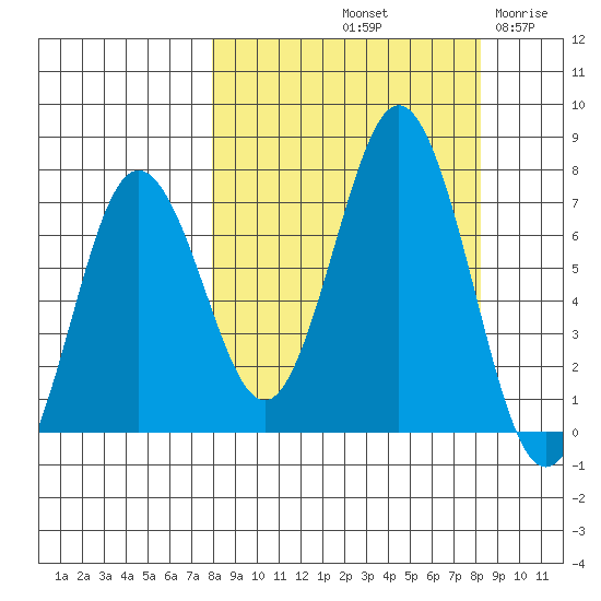 Jap Bay tide chart for Saturday, September 21, 2024
