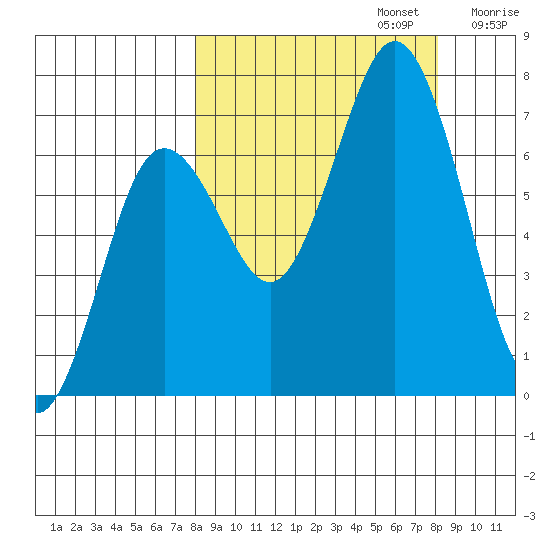 Jap Bay tide chart for Monday, September 23, 2024