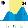 Jap Bay tide chart for Tuesday, September 24, 2024