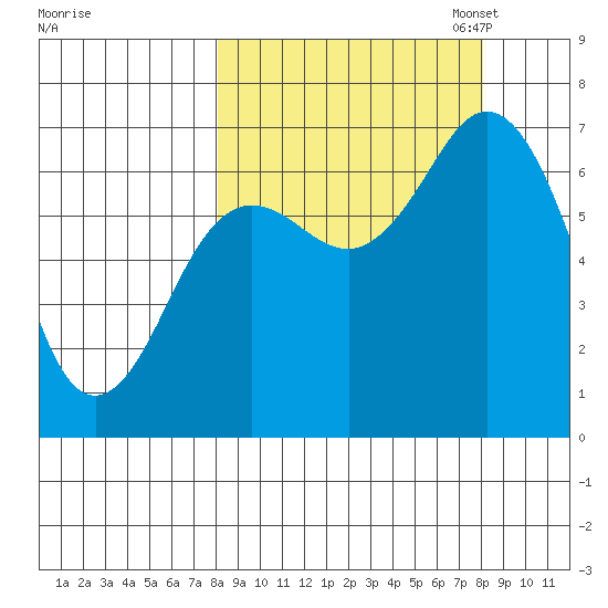 Jap Bay tide chart for Wednesday, September 25, 2024