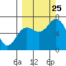 Jap Bay tide chart for Wednesday, September 25, 2024