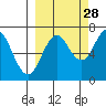 Jap Bay tide chart for Saturday, September 28, 2024