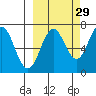 Jap Bay tide chart for Sunday, September 29, 2024