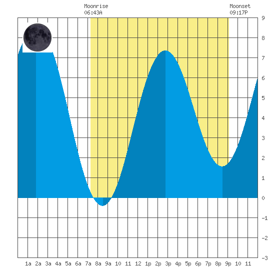 Jap Bay tide chart for Monday, September 2, 2024