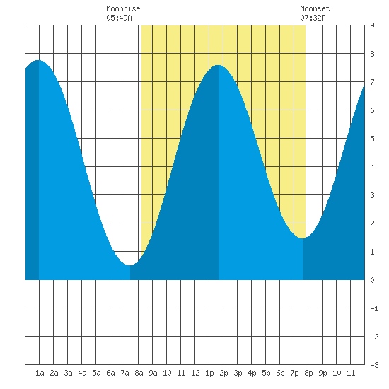 Jap Bay tide chart for Monday, September 30, 2024