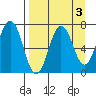 Jap Bay tide chart for Tuesday, September 3, 2024