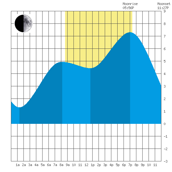 Jap Bay tide chart for Thursday, October 10, 2024