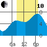 Jap Bay tide chart for Thursday, October 10, 2024