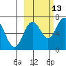 Jap Bay tide chart for Sunday, October 13, 2024