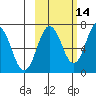 Jap Bay tide chart for Monday, October 14, 2024