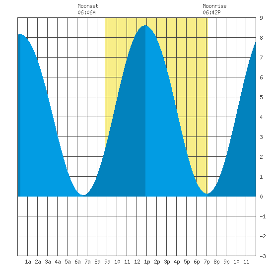 Jap Bay tide chart for Tuesday, October 15, 2024