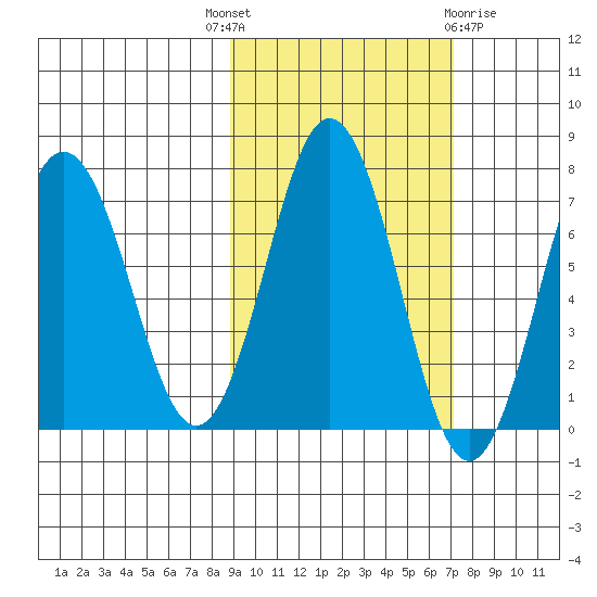 Jap Bay tide chart for Wednesday, October 16, 2024