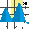 Jap Bay tide chart for Sunday, October 20, 2024