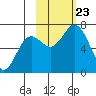 Jap Bay tide chart for Wednesday, October 23, 2024