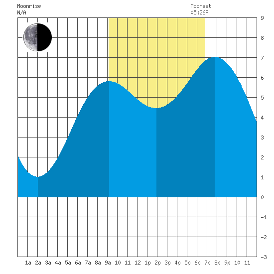 Jap Bay tide chart for Thursday, October 24, 2024