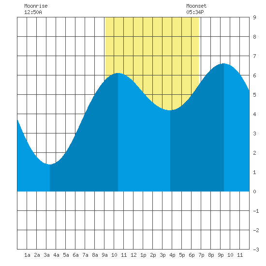 Jap Bay tide chart for Friday, October 25, 2024