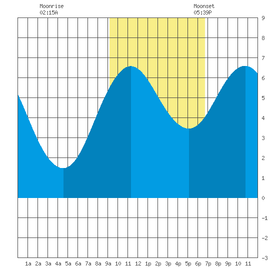 Jap Bay tide chart for Saturday, October 26, 2024