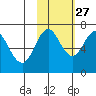 Jap Bay tide chart for Sunday, October 27, 2024