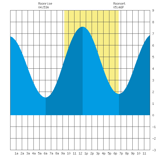 Jap Bay tide chart for Monday, October 28, 2024