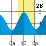 Jap Bay tide chart for Monday, October 28, 2024