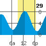 Jap Bay tide chart for Tuesday, October 29, 2024