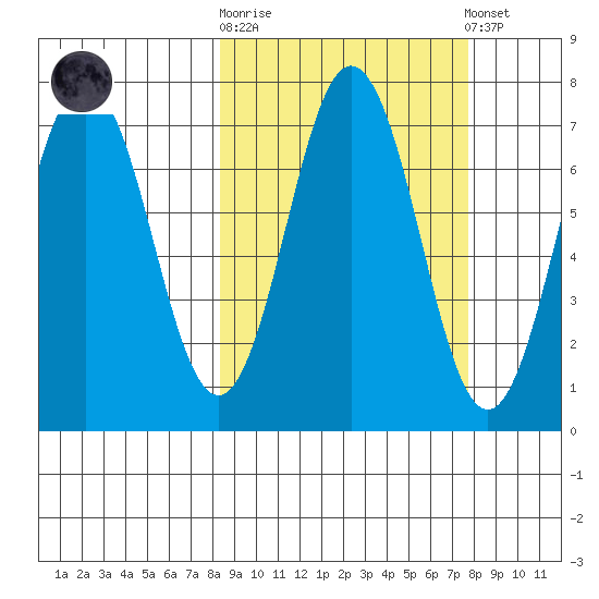 Jap Bay tide chart for Wednesday, October 2, 2024