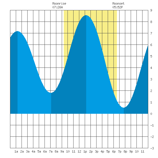 Jap Bay tide chart for Wednesday, October 30, 2024