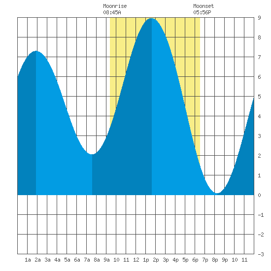 Jap Bay tide chart for Thursday, October 31, 2024