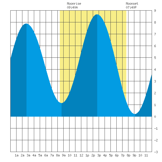 Jap Bay tide chart for Thursday, October 3, 2024