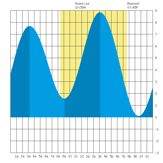Jap Bay tide chart for Friday, October 4, 2024