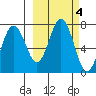 Jap Bay tide chart for Friday, October 4, 2024