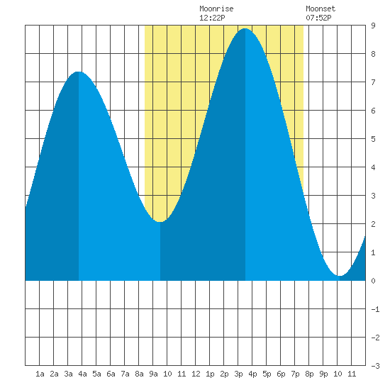 Jap Bay tide chart for Saturday, October 5, 2024