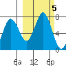Jap Bay tide chart for Saturday, October 5, 2024
