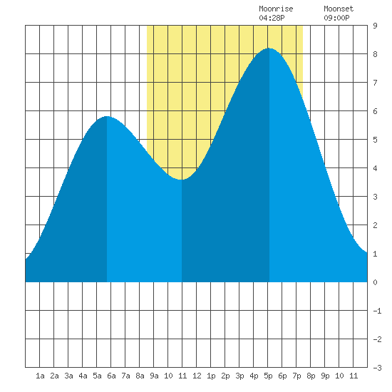 Jap Bay tide chart for Tuesday, October 8, 2024