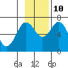Jap Bay tide chart for Sunday, November 10, 2024