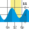 Jap Bay tide chart for Monday, November 11, 2024